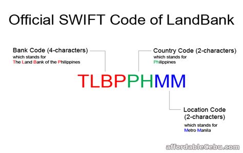 SWIFT Codes (BICs) for LAND BANK OF THE PHILIPPINES.